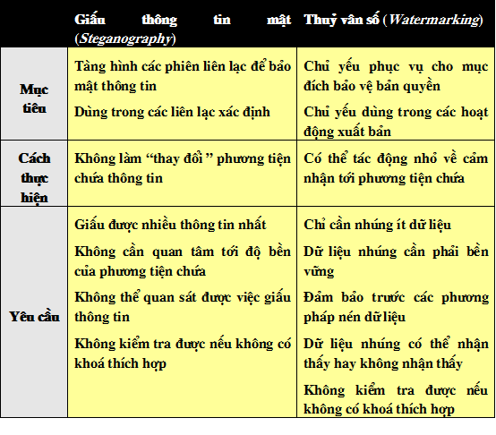 Giới thiệu về kỹ thuật giấu thông tin